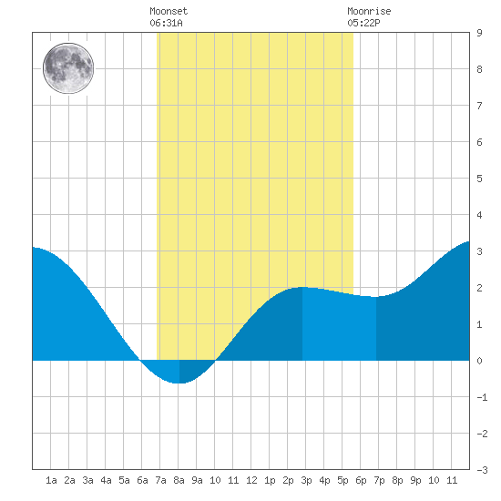 Tampa tide chart for Friday, November 15, 2024