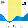 Tampa tide chart for Friday, November 15, 2024