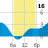 Tampa tide chart for Saturday, November 16, 2024