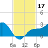 Tampa tide chart for Sunday, November 17, 2024
