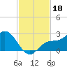 Tampa tide chart for Monday, November 18, 2024