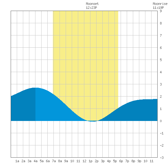 Tampa tide chart for Thursday, November 21, 2024