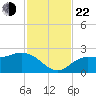 Tampa tide chart for Friday, November 22, 2024