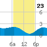 Tampa tide chart for Saturday, November 23, 2024