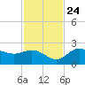 Tampa tide chart for Sunday, November 24, 2024