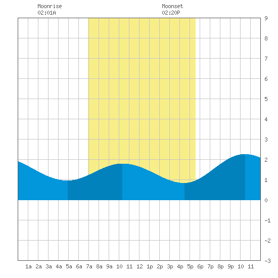 Tampa tide chart for Monday, November 25, 2024
