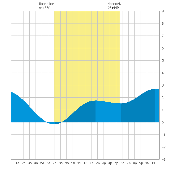 Tampa tide chart for Thursday, November 28, 2024