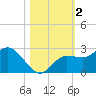 Tampa tide chart for Saturday, November 2, 2024