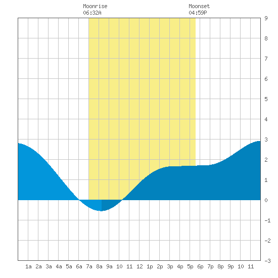 Tampa tide chart for Saturday, November 30, 2024