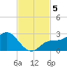 Tampa tide chart for Tuesday, November 5, 2024