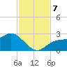 Tampa tide chart for Thursday, November 7, 2024