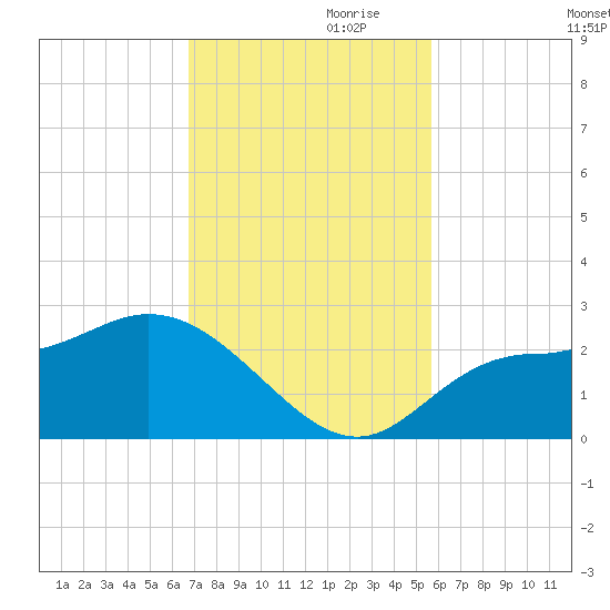Tampa tide chart for Friday, November 8, 2024