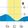 Tampa tide chart for Friday, November 8, 2024