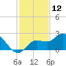 Tampa tide chart for Thursday, December 12, 2024