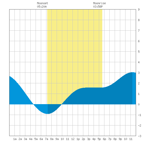 Tampa tide chart for Friday, December 13, 2024