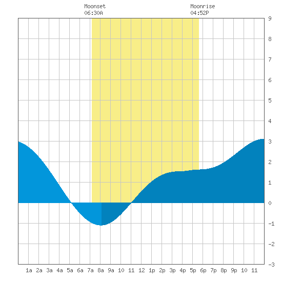 Tampa tide chart for Saturday, December 14, 2024