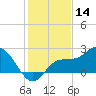 Tampa tide chart for Saturday, December 14, 2024
