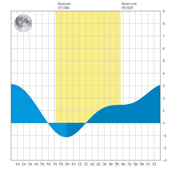Tampa tide chart for Sunday, December 15, 2024