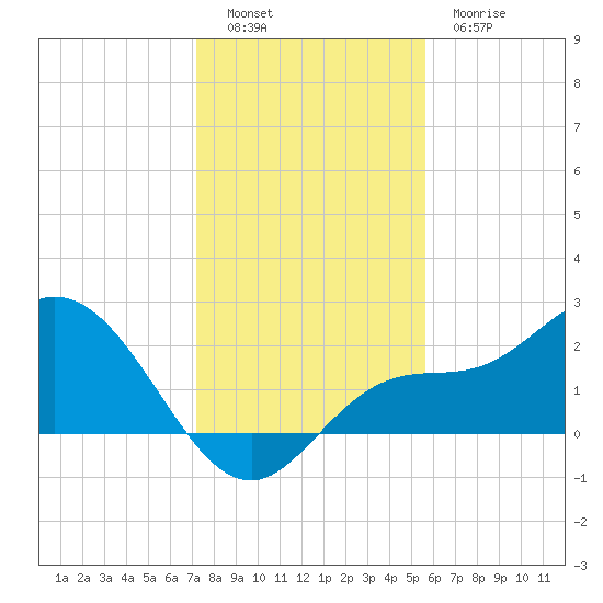 Tampa tide chart for Monday, December 16, 2024
