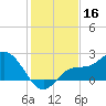 Tampa tide chart for Monday, December 16, 2024