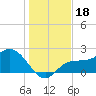 Tampa tide chart for Wednesday, December 18, 2024