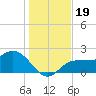 Tampa tide chart for Thursday, December 19, 2024