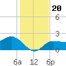 Tampa tide chart for Friday, December 20, 2024