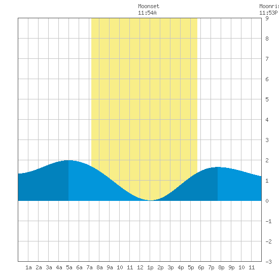 Tampa tide chart for Saturday, December 21, 2024