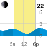 Tampa tide chart for Sunday, December 22, 2024