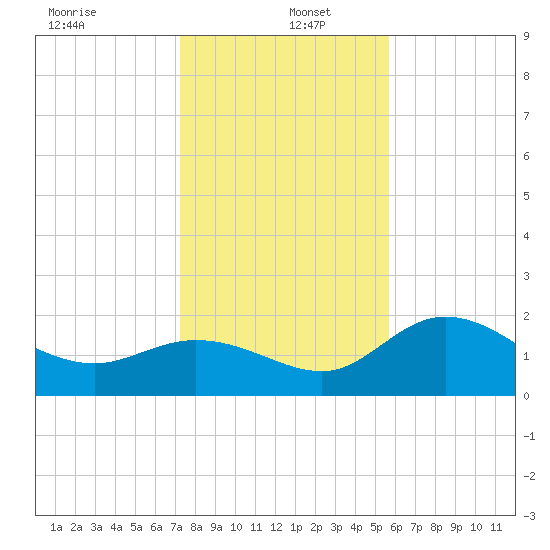 Tampa tide chart for Monday, December 23, 2024