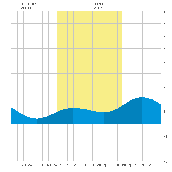 Tampa tide chart for Tuesday, December 24, 2024