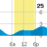 Tampa tide chart for Wednesday, December 25, 2024
