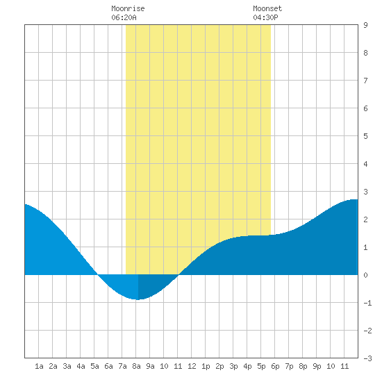Tampa tide chart for Sunday, December 29, 2024