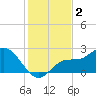 Tampa tide chart for Monday, December 2, 2024