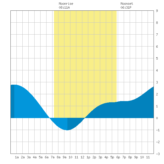 Tampa tide chart for Tuesday, December 31, 2024