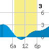 Tampa tide chart for Tuesday, December 3, 2024