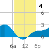 Tampa tide chart for Wednesday, December 4, 2024