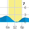Tampa tide chart for Saturday, December 7, 2024