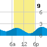 Tampa tide chart for Monday, December 9, 2024