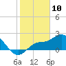 Tampa tide chart for Friday, January 10, 2025