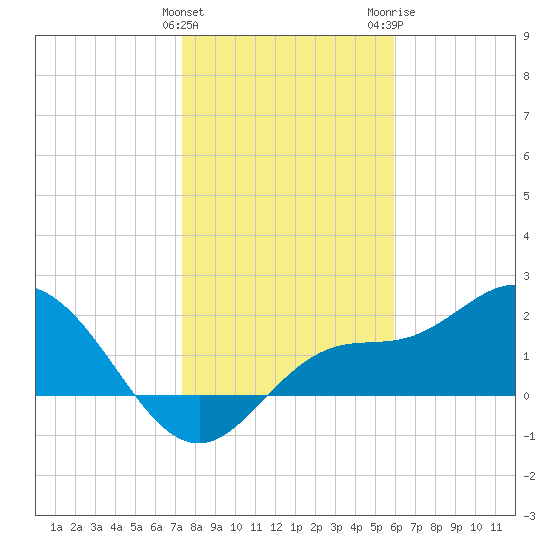 Tampa tide chart for Sunday, January 12, 2025