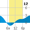 Tampa tide chart for Sunday, January 12, 2025