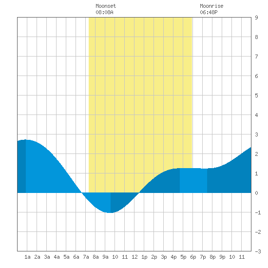 Tampa tide chart for Tuesday, January 14, 2025