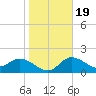 Tampa tide chart for Sunday, January 19, 2025