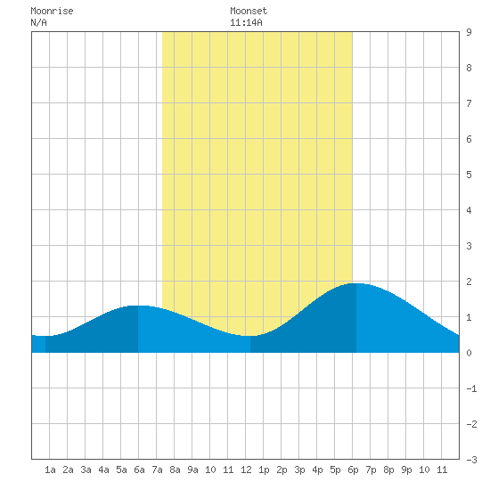 Tampa tide chart for Monday, January 20, 2025