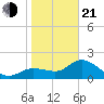 Tampa tide chart for Tuesday, January 21, 2025