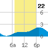 Tampa tide chart for Wednesday, January 22, 2025
