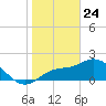 Tampa tide chart for Friday, January 24, 2025