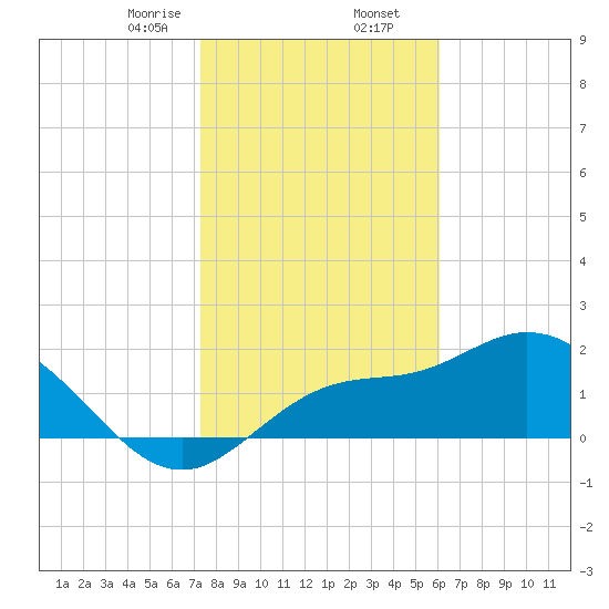 Tampa tide chart for Saturday, January 25, 2025