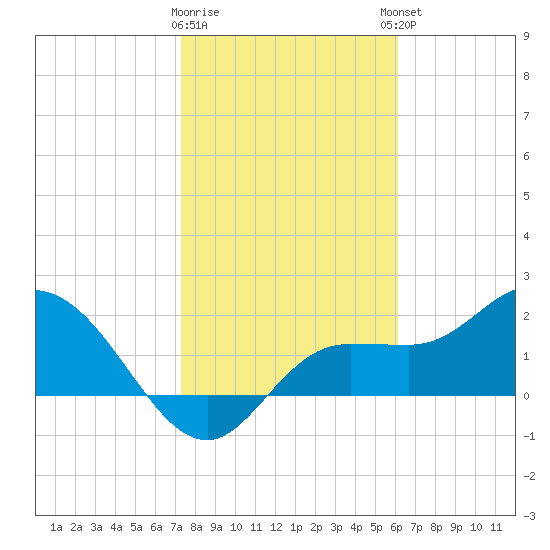Tampa tide chart for Tuesday, January 28, 2025